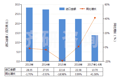 2013-2017年6月中國氧化鋅(HS28170010)進(jìn)口總額及增速統(tǒng)計(jì)